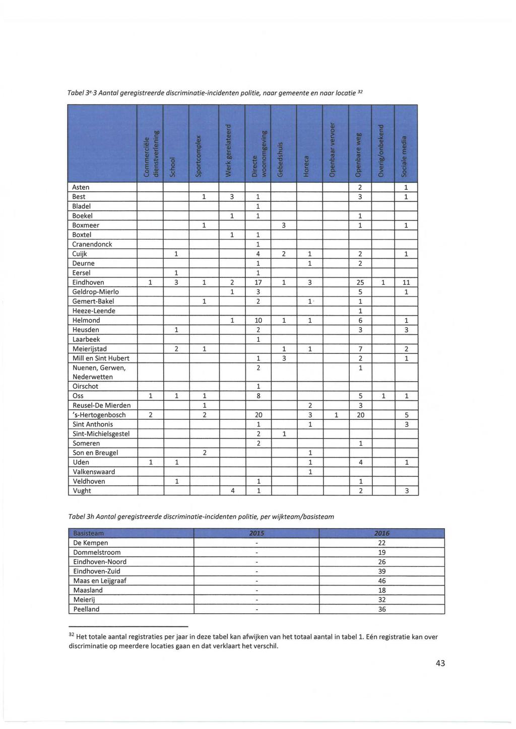 Tabel 3'3 Aantal geregistreerde discriminatie-incidenten politie, naar gemeente en naar locatie 32 Commerc ië le dienstverlening r School Sportcomplex Werk gerelateerd Directe woonomgeving Gebedshuis