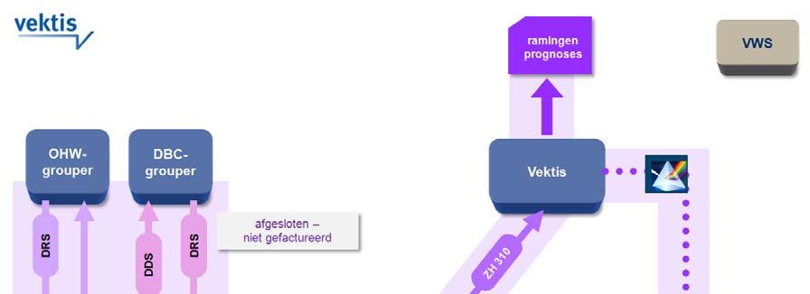 De partijen die deelnemen aan het OHW + -communicatieproces zijn: zorgaanbieder (zorgverlener); zorgverzekeraar; eventueel een servicebureau;