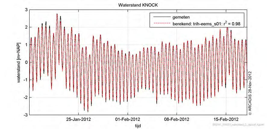 Invloed verplaatsen spui Oude Zeesluis naar Pier van Oterdum op waterbeweging Delfzijl Figuur 8. Gemeten en berekende waterstand bij station Knock.
