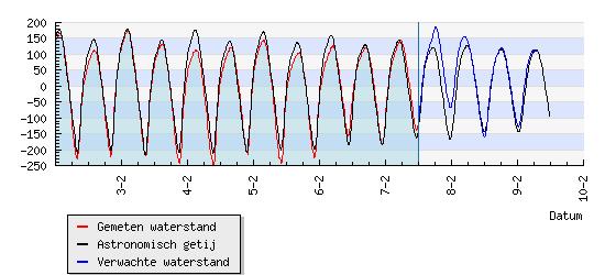 2.3.6 Waterstanden Eems In tabel 1 zijn de gemiddelde slotstanden van 2011 gegeven voor het getij bij Delfzijl.