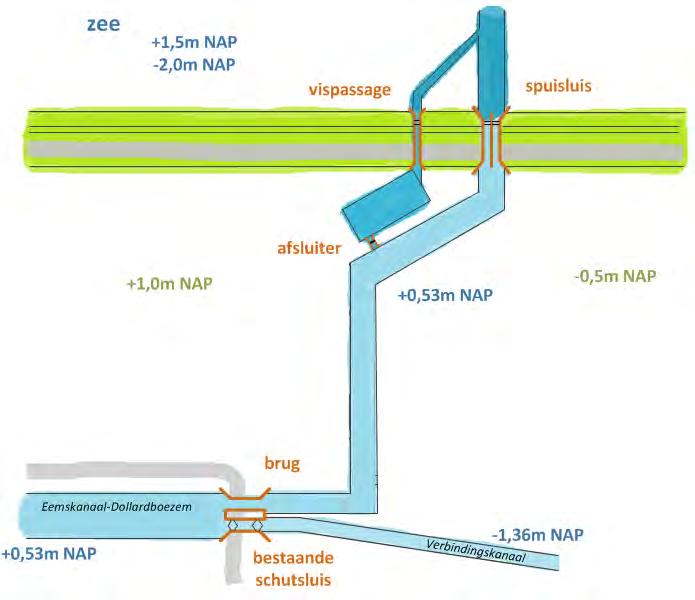 Figuur 20: voorstel nieuw watersysteem, spuisluis, spuikanaal en aantakking Oosterhornkanaal Het spuikanaal sluit direct aan op het Oosterhornkanaal naast de aansluiting van het verbindingskanaal