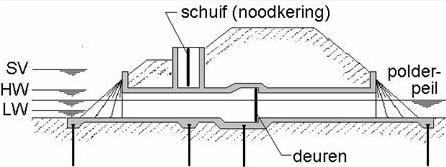 kwelschermen in de dijk onder en naast de constructie aanwezig te zijn (zie figuur 22 voor doorsnede en figuur 23 voor referentiebeelden).