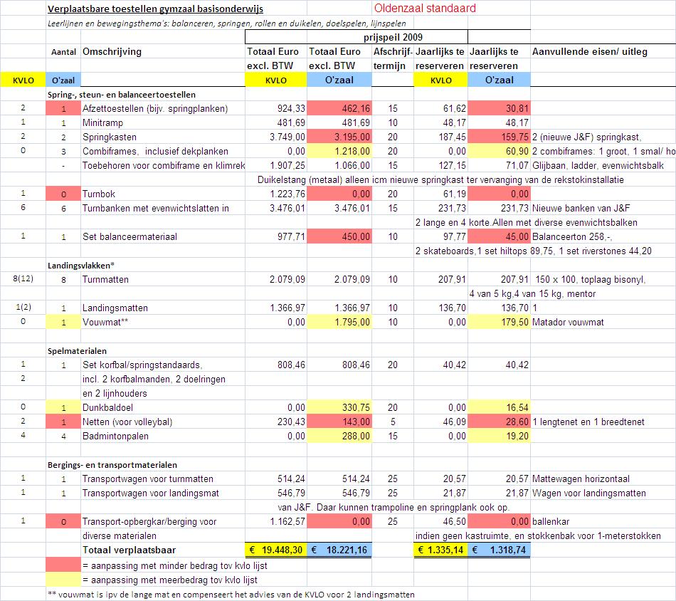 Bijlage 6: Inventaris bewegingsonderwijs, losse toestellen