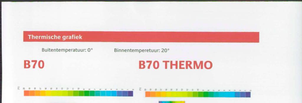 Binnentemperetuur: 20 B70 THERMO