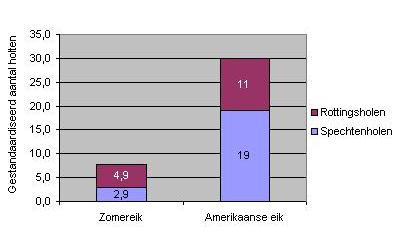 Niet alle boomholten zijn geschikt Slechts 1/4 tot 1/3 boomholten zijn geschikt voor vleermuizen Dreven met Amerikaanse eiken hebben de hoogste aantallen boomholten 79% 112 96 NO.