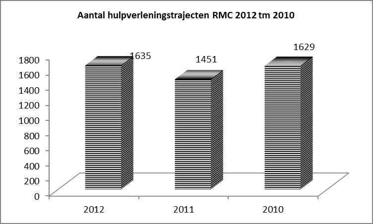 AANTAL BEREIKTE KLANTEN DOOR RMC IN LAND VAN CUIJK Aantal hulpverleningstrajecten Trajecten 2012 2011 2010 AMW
