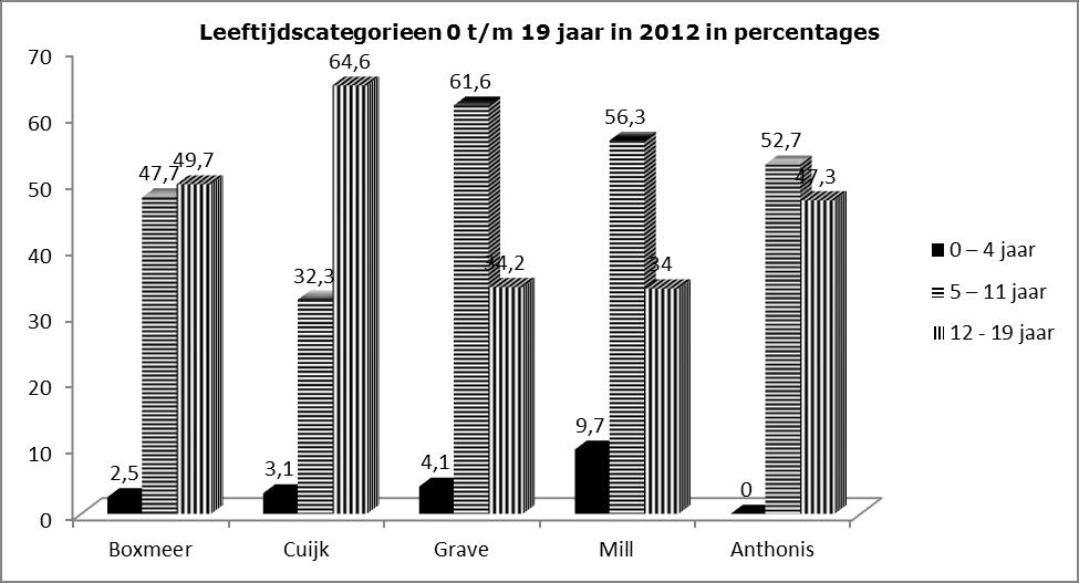 Opsplitsing leeftijdscategorie 0 t/m 19 jaar Boxmeer Cuijk Grave Mill Anthonis Totaal Totaal Totaal 2012 2011 2010 0 4 jaar 2,5 3,1 4,1 9,7 0,0 3,9 1,5 6,8 5 11 jaar 47,7 32,3 61,6 56,3 52,7 48,0