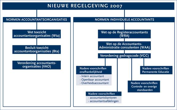 -60- Figuur 1: Nieuwe regelgeving 2007 (NIVRA, 2006) In het linkse gedeelte van het schema wordt getoond welke de heersende normen zijn, opgelegd aan accountantsorganisaties 13 en aan de externe