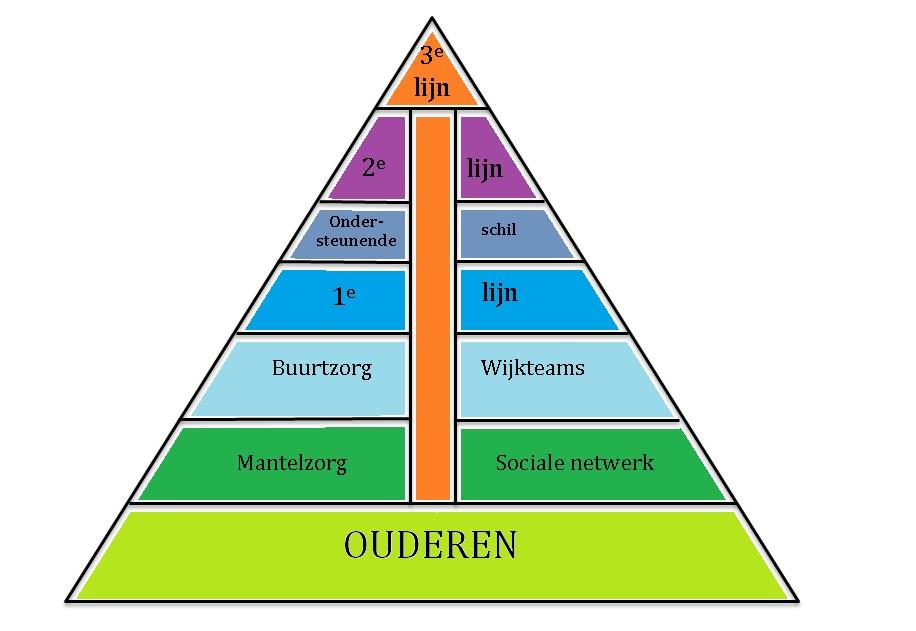 DOEL: Waar moet dat toe leiden?