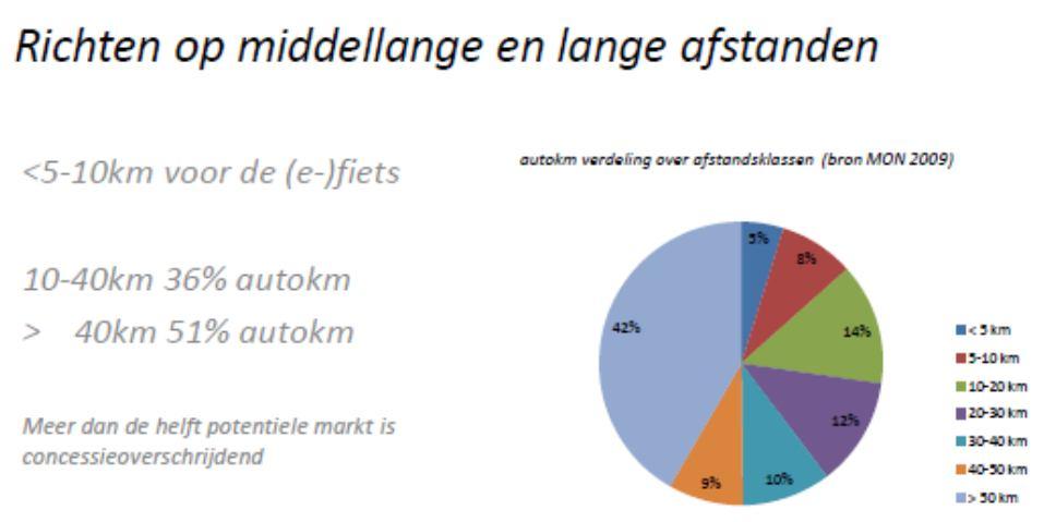 Verknopen snelwegbus met spoor en regionaal OV Openbaar vervoer spoor-net : elke 10 minuten een IC en sprinter Vf < 1,3 de snelwegbus: busnet op snelwegen elke 3