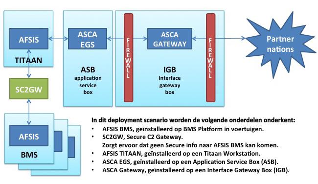 ASCA Voor ondersteuning van het vuursteunproces is voor ELIAS een add-on ontwikkeld, AFSIS.