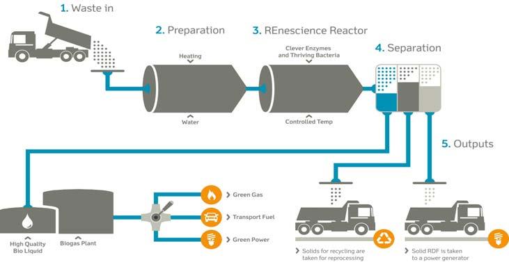 Het restafval wordt ingevoerd in een tank, waarin organisch materiaal inclusief papier, door enzymen wordt omgezet in energie (gas) en groengas.