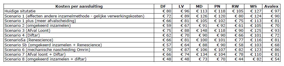 5.13 Indicatie kosten per woonhuisaansluiting Een vergelijking van de uitvoeringskosten per woonhuisaansluiting per scenario geeft onderstaand beeld.