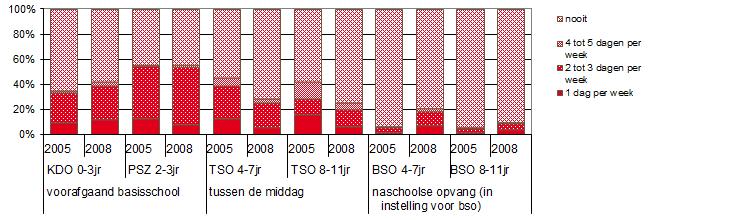 De opvang rondom de lestijden van de basisschool bestaat uit twee varianten: de buitenschoolse opvang voor of na school (BSO) en de opvang tussen de middag (TSO).