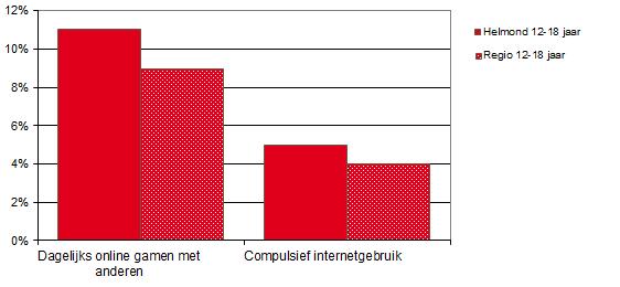 6.1.Hoe brengen jongeren hun vrije tijd door? 6.2. Hoeveel jongeren zetten zich in als vrijwilliger of mantelzorger? 6.3. Hoeveel jongeren maken teveel gebruik van internet?