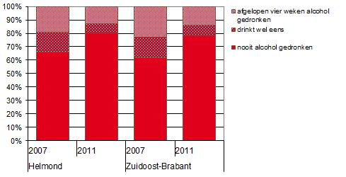 8.10. Hoeveel jongeren roken? 8.11. Bij hoeveel jongeren wordt er thuis gerookt? 8.12. Hoeveel jongeren krijgen op school softdrugs aangeboden? 8.13. Hoeveel jongeren gebruiken drugs? 8.8. Op welke leeftijd drinken jongeren?