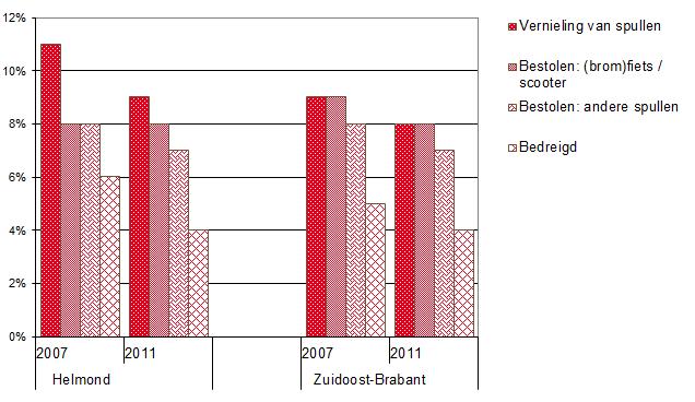 Dit is vergelijkbaar met het cijfer voor de regio. Zowel in Helmond als in de regio is sprake van een lichte afname.