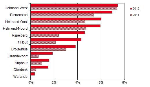 11.1. Hoeveel jongeren hebben een startkwalificatie? 11.2. Welke jongeren zijn werkzoekend? 11.3. In welke wijken wonen de werkzoekende jongeren?