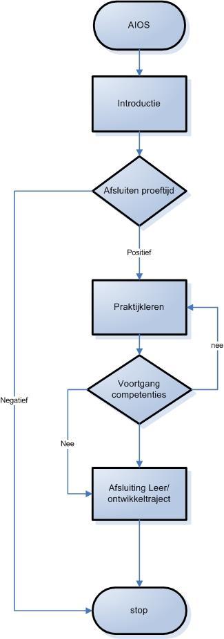 Proces AIOS Bijlage Tools:behorende bij de