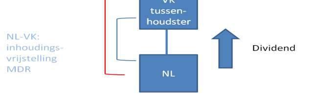 ontgaan? Ontgaan van NL dividendbelasting?