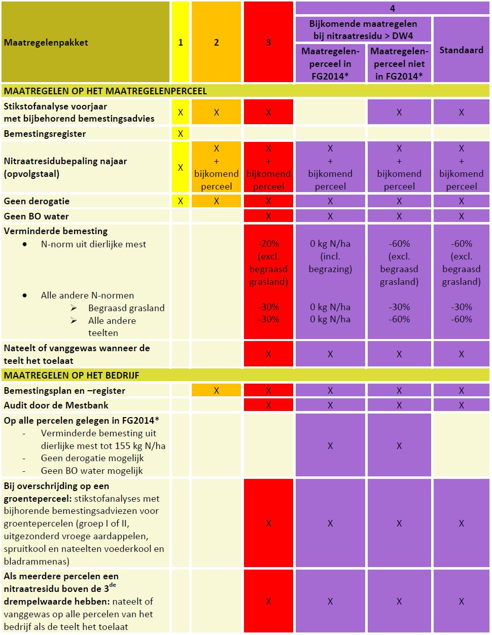 Tabel 31 Maatregelenpakketten 2014 als gevolg van een te hoog nitraatresidu in 2013 (* FG 2014: focusgebied 2014) Meer informatie over de verschillende maatregelen die opgelegd worden bij