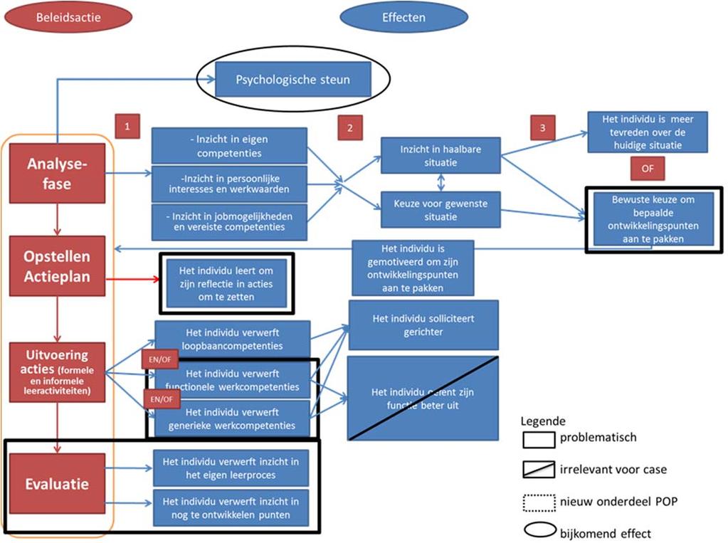 de effecten verbonden aan het opstellen van het actieplan kunnen we geen uitspraken doen, aangezien we op basis van de data niet kunnen in kaart brengen of er in deze fase leereffecten zijn