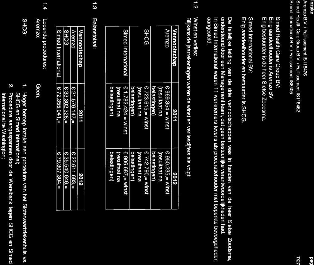 Inzake Aremzo BV. / Faillissement IS1 18476 Simed Health Care Group BV. / Faillissement IS1 18462 7/27 Simed International B.V. / Faillissement 1S8405 Simed Health Care Group BV: Enig aandeelhouder is Aremzo BV Enig bestuurder is de heer Sietse Zoodsma.
