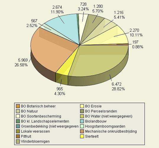 59 Figuur 19 Absolute en procentuele verdeling van de oppervlakte (ha) in 2008 voor de