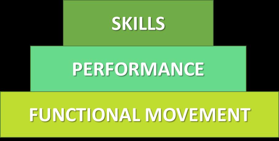 1 Praktijkdag Parantee-Psylos 20 oktober 2017 Heleen Van den broeck 1. Wat is functioneel trainen? Bij functionele training trainen we ons lichaam in functie van alledaagse activiteiten (ADL).