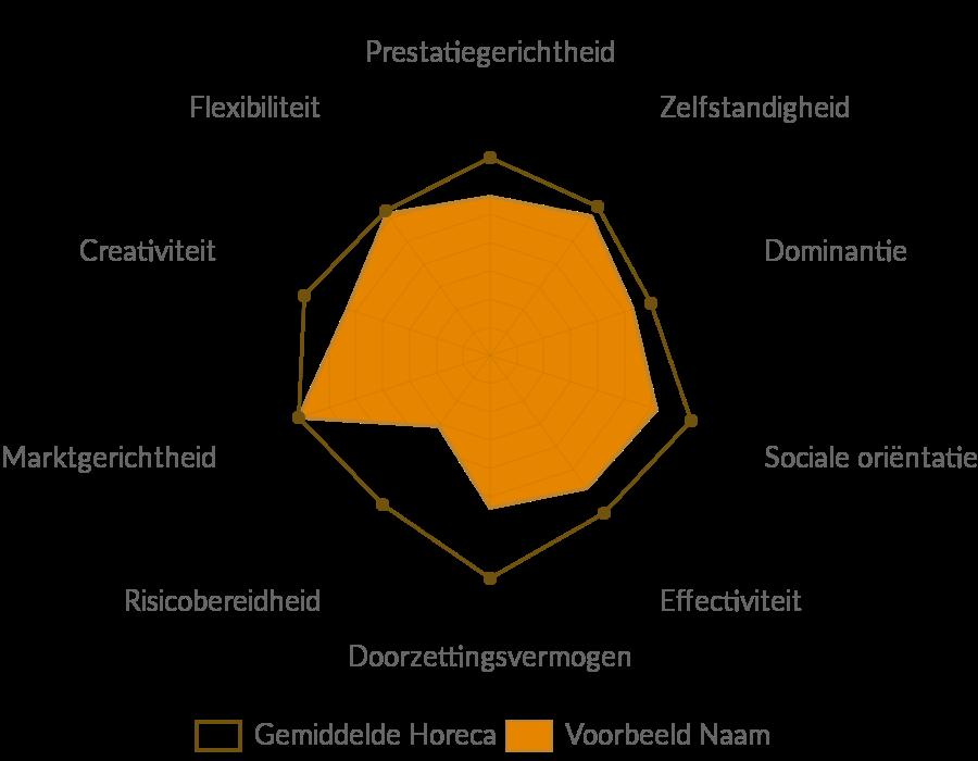 E-Scan voor starters - Voorbeeld Naam 7 JOUW ONDERNEMERSPROFIEL VERGELEKEN Branchegemiddelde In onderstaande spinnenwebfiguur zijn je scores weergegeven door een (oranje) vlak Dit weerspiegelt jouw