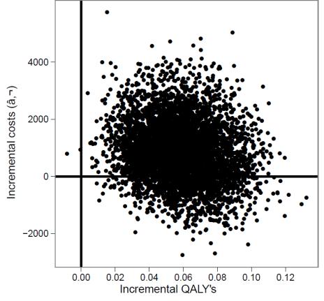 Kosteneffectiviteit IS vs IT Cost-Effectiveness Acceptability Curve WHO NICE Mediane kosten