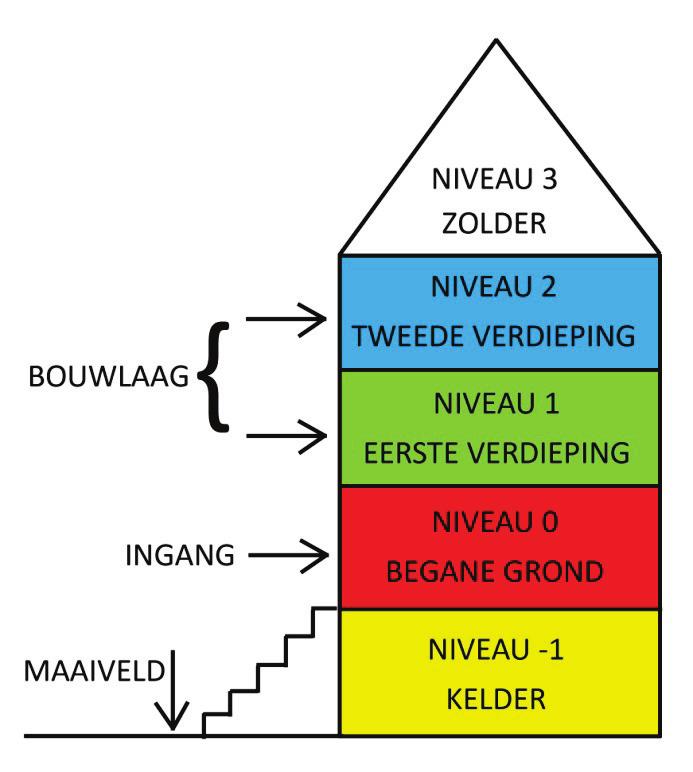 DE WOONTOREN ALS GEBOUW Inleiding In dit hoofdstuk staat de toren zelf centraal, als gebouw. Er wordt aandacht besteed aan onder meer de vorm, maat, opbouw en onderdelen van ex- en interieur.