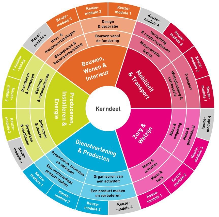 3. Een overzicht: wat kun je kiezen? Klas 3 In klas drie volg je de vier verplichte profielmodules van het profiel dat je gekozen hebt.