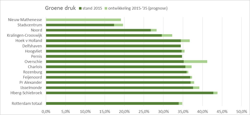 Figuur 6 Groene druk per gebied In Rotterdam als geheel is de groene druk iets minder dan 35 procent en de verwachting is dat dit vrijwel stabiel blijft.