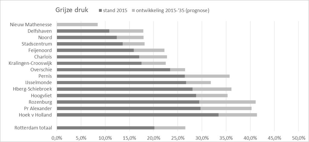 De sterkste toename wordt, na ontwikkelingsgebied Nieuw Mathenesse, verwacht voor Overschie. Dat heeft te maken met de geplande nieuwbouw van relatief veel eengezinswoningen in de buurt Zestienhoven.