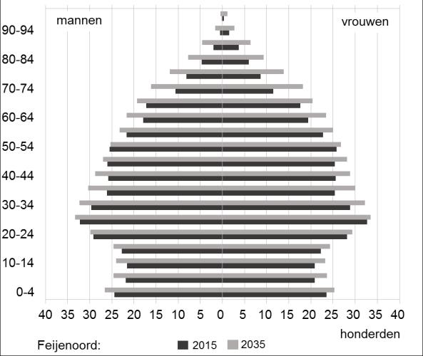 Figuur 11 Bevolkingspiramiden Feijenoord, IJsselmonde Figuur 12