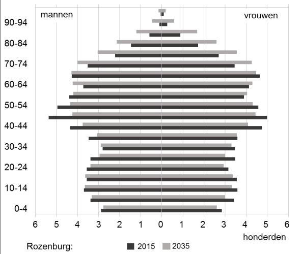 Figuur 14 Bevolkingspiramiden Hoek van Holland, Nieuw Mathenesse Figuur