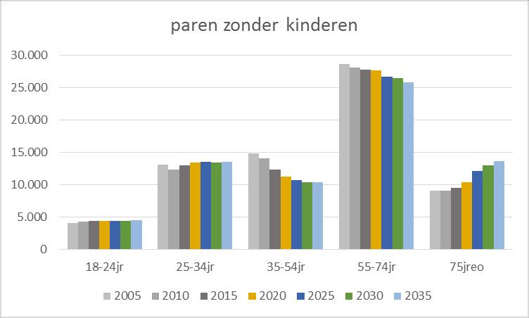 Figuur 18 Paren zonder kinderen naar leeftijdklasse en burgerlijke staat Het aantal paren zonder kinderen blijft naar verwachting stabiel maar er vinden wel verschuivingen plaats wat betreft de