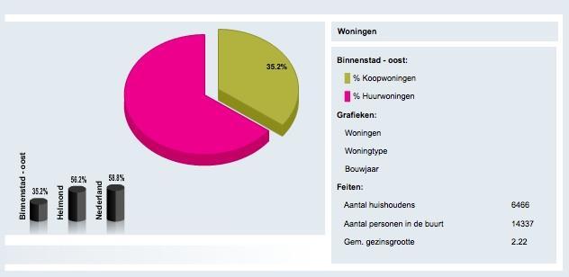 Daarnaast zijn er door wooncorporatie Woonpartners vierhonderd nieuwbouwwoningen gebouwd. Een gevarieerd aanbod van eengezinswoningen, appartementen en meergezinswoningen.