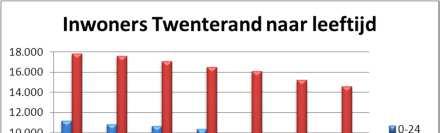 3 Trends & Ontwikkelingen 3.1 Demografie Twenterand; krimp en vergrijzing De gemeente Twenterand telt circa 34.