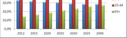 De werkende groep (25-64) neemt gestaag af, in 2020 is deze 50%. 3.2 Landelijke ontwikkelingen platteland De tijd dat op het platteland in hoofdzaak voedsel werd geproduceerd is voorbij.