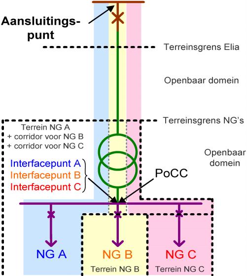 Doelstructuur 2 2 Doelstructuren Maximum 3 NG s delen A+B, met aaneengrenzende sites (*) - PoCC ligt samen met de interfacepunten: geen deel C gedeeld - NG A stelt in principe een deel/corridor van