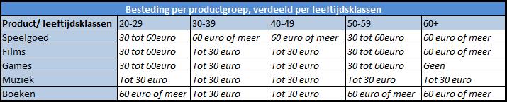 Pagina 10 van 49 leeftijdscategorie 40-49 jaar. De bestedingen zien er echter anders uit. In tabel 2.