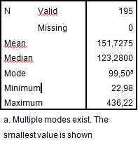 Pagina 39 van 49 Totaal aan winst bij onze webshop in de afgelopen 6 maand (man en vrouw) N Valid 195 Missing 0 Mean 23,4248 Median 19,1440 Mode 15,93 a Minimum 3,95 Maximum 82,43 Totaal verkocht aan