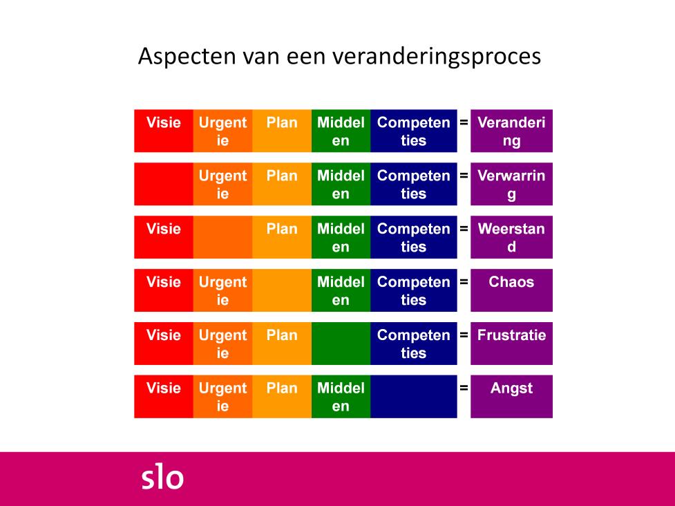 Onder de verandering moet een visie liggen, het team moet het urgent vinden, er moet een plan zijn om de verandering door te voeren, de middelen moeten er zijn en de leerkrachten moeten een gevoel