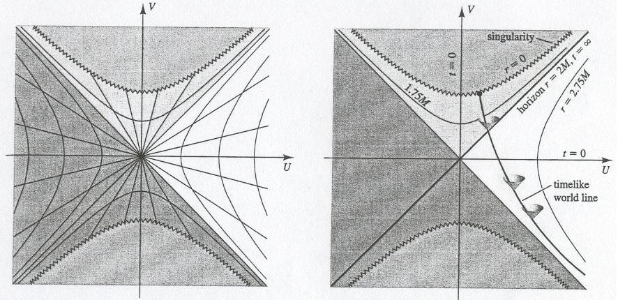 Figuur 6: Er zijn twee figuren getoont van een twee dimensionale schijf van de Schwarzschild geometrie weergegeven in Kruskal-Szekeres coördinaten.