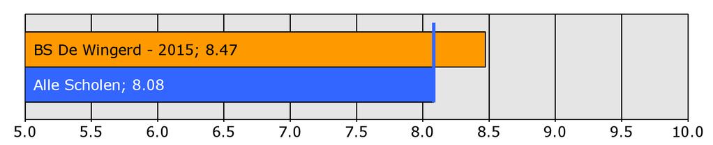 Resultaten Leerlingpeiling 2015 S a m e n v a t t i n g Achtergrondgegevens Eerder dit jaar heeft deelgenomen aan de leerlingtevredenheidspeiling.