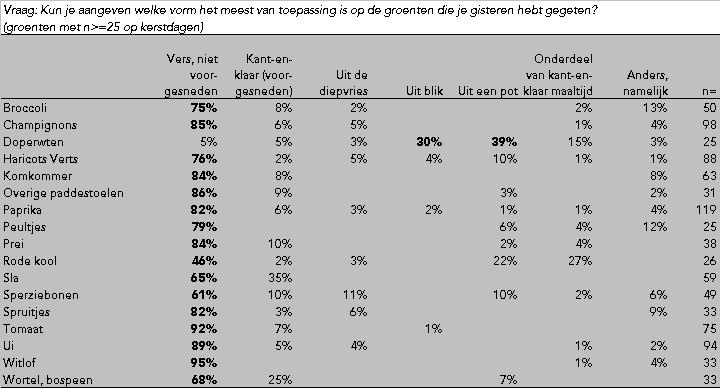 We kunnen uit de tabel opmaken dat de respondenten voor de kerstdagen voornamelijk kiezen voor verse, niet voorgesneden groenten.