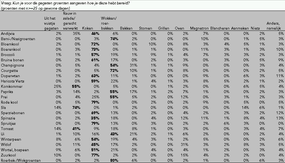 Als we specifiek kijken naar de bereiding van de groenten tijdens de kerstdagen, dan zien we in grote lijnen dezelfde resultaten. 4.