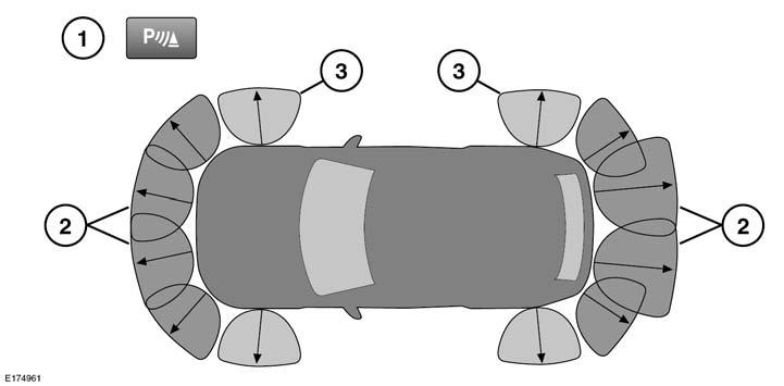 Parkeerhulp DE PARKEERHULP GEBRUIKEN 1. Parkeerhulpschakelaar. Naast het touchscreen gemonteerd. 2. Detectiezones parkeerhulpsensor. 3. Detectiezones van de sensor van de 360 -parkeerhulp.